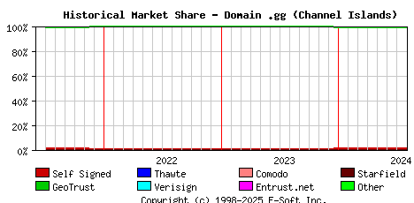 August 1st 2024 Historical Market Share Graph