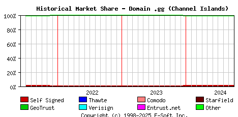 October 1st 2024 Historical Market Share Graph