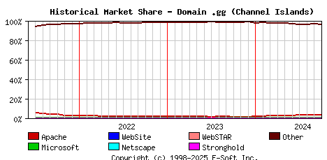 October 1st, 2024 Historical Market Share Graph