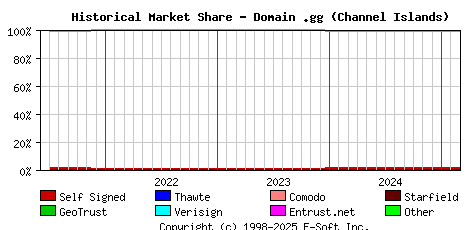 March 1st 2025 Historical Market Share Graph