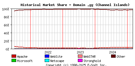 March 1st, 2025 Historical Market Share Graph