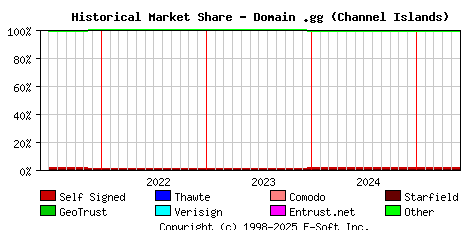 June 1st 2025 Historical Market Share Graph