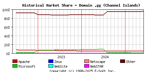 June 1st, 2025 Historical Market Share Graph