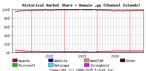 June 1st, 2025 Historical Market Share Graph