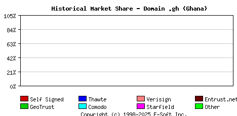 July 1st 2023 Historical Market Share Graph