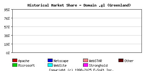 November 1st, 2023 Historical Market Share Graph
