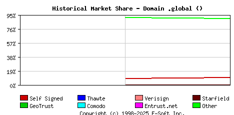 January 1st 2023 Historical Market Share Graph