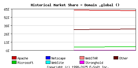 January 1st, 2023 Historical Market Share Graph