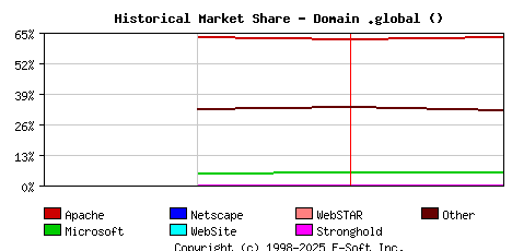 February 1st, 2023 Historical Market Share Graph