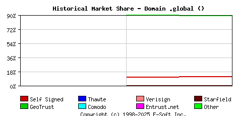 May 1st 2023 Historical Market Share Graph