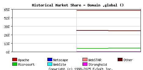 May 1st, 2023 Historical Market Share Graph