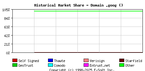 September 1st 2022 Historical Market Share Graph