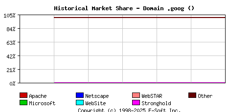 September 1st, 2022 Historical Market Share Graph