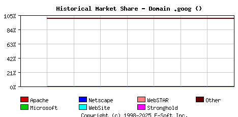 November 1st, 2022 Historical Market Share Graph