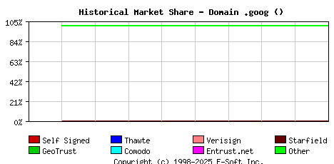 December 1st 2022 Historical Market Share Graph