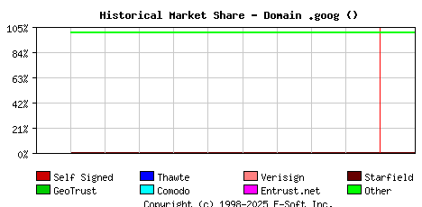 February 1st 2023 Historical Market Share Graph