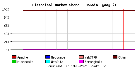 February 1st, 2023 Historical Market Share Graph