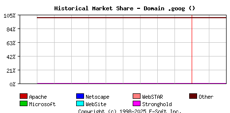 March 1st, 2023 Historical Market Share Graph