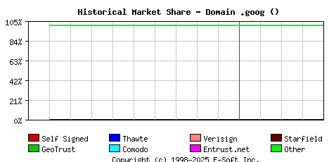 May 1st 2023 Historical Market Share Graph