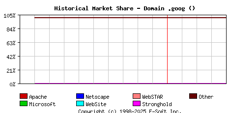 May 1st, 2023 Historical Market Share Graph