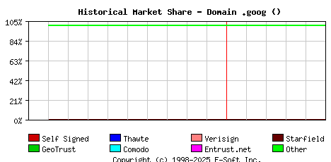 June 1st 2023 Historical Market Share Graph
