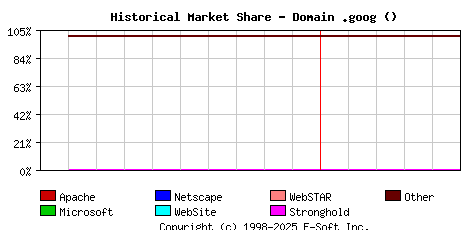 June 1st, 2023 Historical Market Share Graph