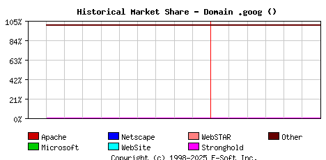 July 1st, 2023 Historical Market Share Graph