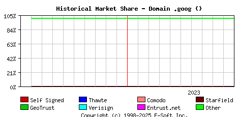 November 1st 2023 Historical Market Share Graph