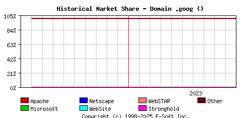November 1st, 2023 Historical Market Share Graph