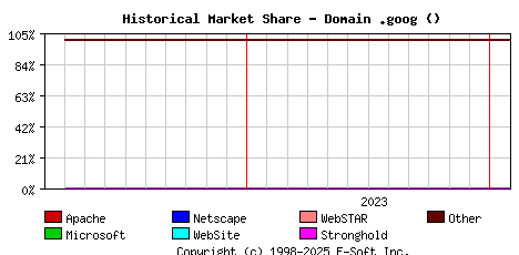 February 1st, 2024 Historical Market Share Graph