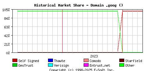 May 1st 2024 Historical Market Share Graph