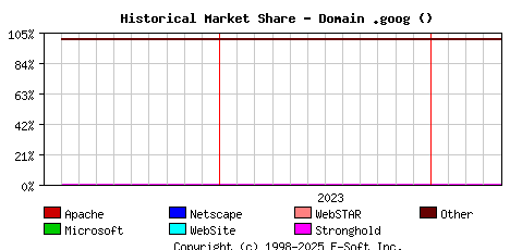 May 1st, 2024 Historical Market Share Graph