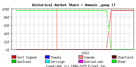 June 1st 2024 Historical Market Share Graph