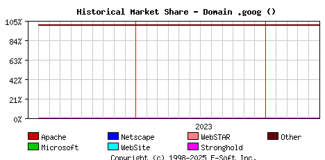 June 1st, 2024 Historical Market Share Graph
