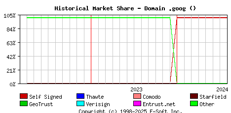 August 1st 2024 Historical Market Share Graph