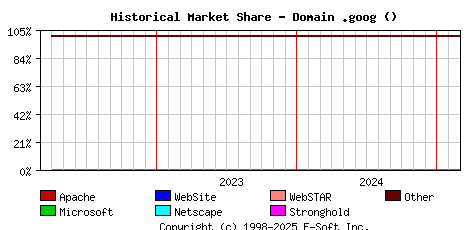 March 1st, 2025 Historical Market Share Graph