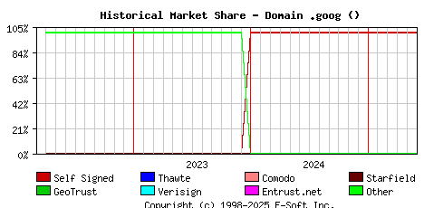 June 1st 2025 Historical Market Share Graph