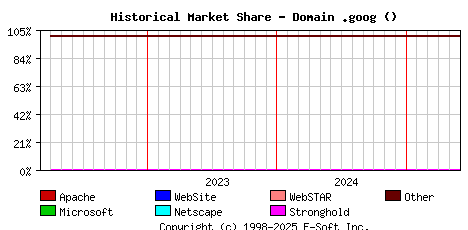 June 1st, 2025 Historical Market Share Graph