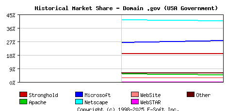 November 1st, 1998 Historical Market Share Graph