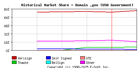February 1st 1999 Historical Market Share Graph
