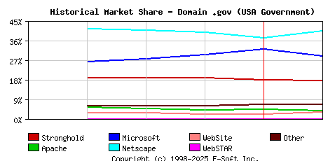 February 1st, 1999 Historical Market Share Graph