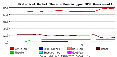 December 1st 1999 Historical Market Share Graph