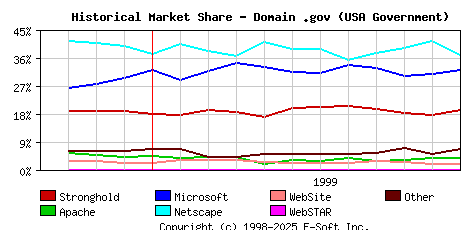 December 1st, 1999 Historical Market Share Graph