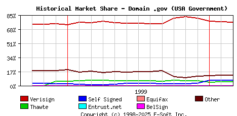 March 1st 2000 Historical Market Share Graph