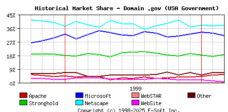 March 1st, 2000 Historical Market Share Graph