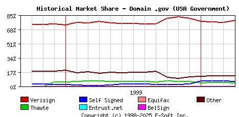 April 1st 2000 Historical Market Share Graph