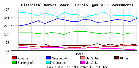 April 1st, 2000 Historical Market Share Graph