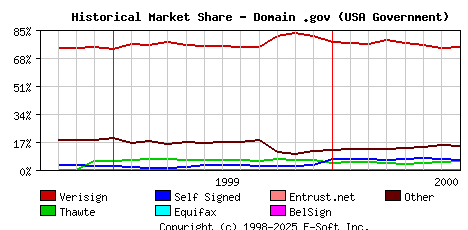 August 1st 2000 Historical Market Share Graph