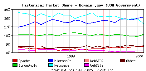 August 1st, 2000 Historical Market Share Graph