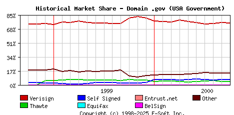 October 1st 2000 Historical Market Share Graph